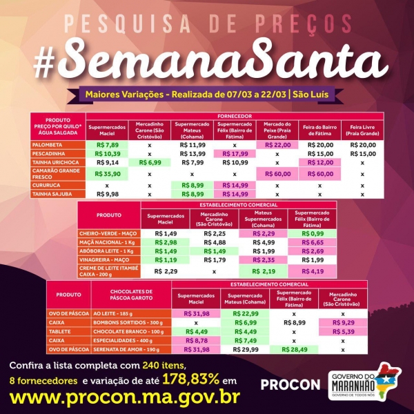 Pesquisa realizada pelo Procon/MA aponta variação de até 178,83% entre produtos consumidos na Semana Santa