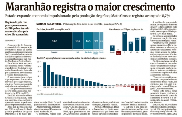 Maranhão é líder no Brasil com alta no PIB de quase 10%
