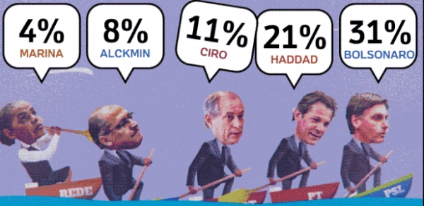 Ibope: Bolsonaro tem 31%; Haddad, 21%; Ciro, 11% e Alckmin, 8%