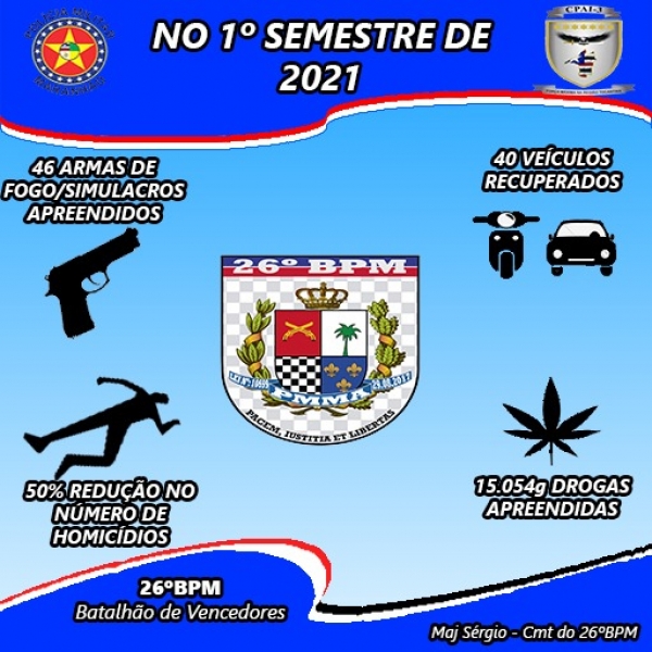 O 26° Batalhão de Polícia Militar de Açailândia divulgou balanço do 1° Semestre