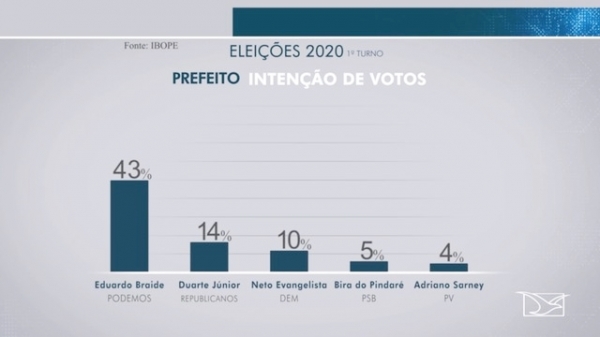 Pesquisa Ibope em São Luís: Braide, 43%, Duarte, 14%, Neto, 10%, Bira, 5%