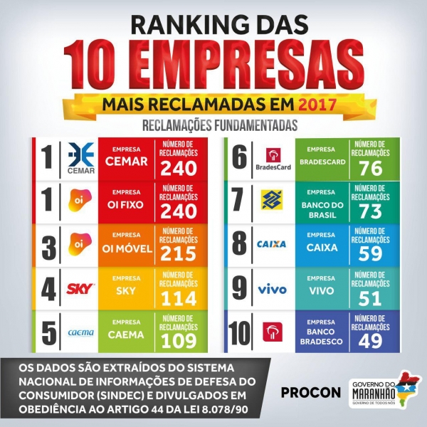 Procon/MA divulga empresas mais reclamadas em 2017