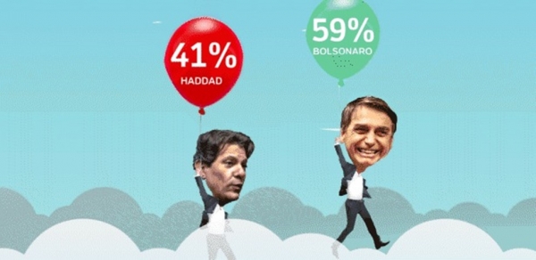 Datafolha: Bolsonaro tem 59% dos votos válidos; Haddad tem 41%
