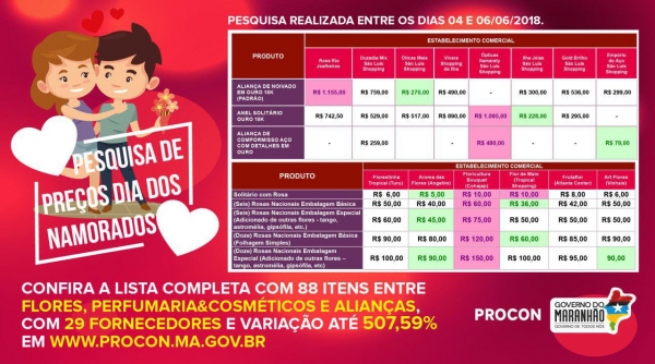 Preços de presentes do Dia dos Namorados variam até 507,59%, segundo Procon/MA